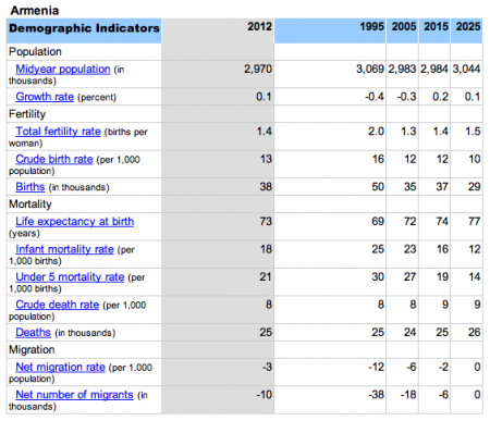 ՀՀ բնակչության աճի ցուցանիշները (2012)