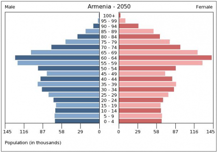 ՀՀ բնակչության տարիքային բուրգը 2050 թ.